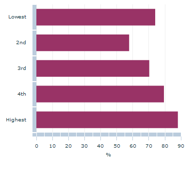 Graph Image for People(a) employed full-time with a relevant qualification in thier current job by personal weekly income quintiles